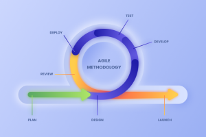 Agile Testing Methodology - Life Cycle, Benefits, And Best Practices