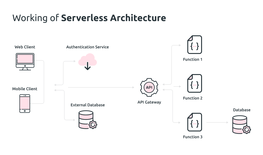 Why Should You Choose Serverless Architecture for App Development?