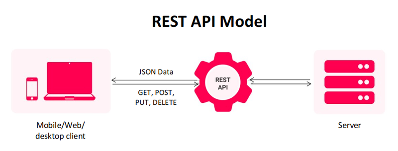 10 Major Practices To Execute In REST API Development