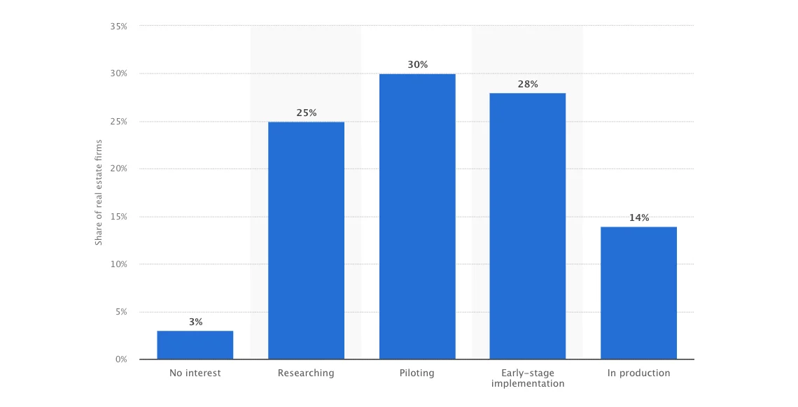 Adoption of artificial intelligence by real estate firms globally