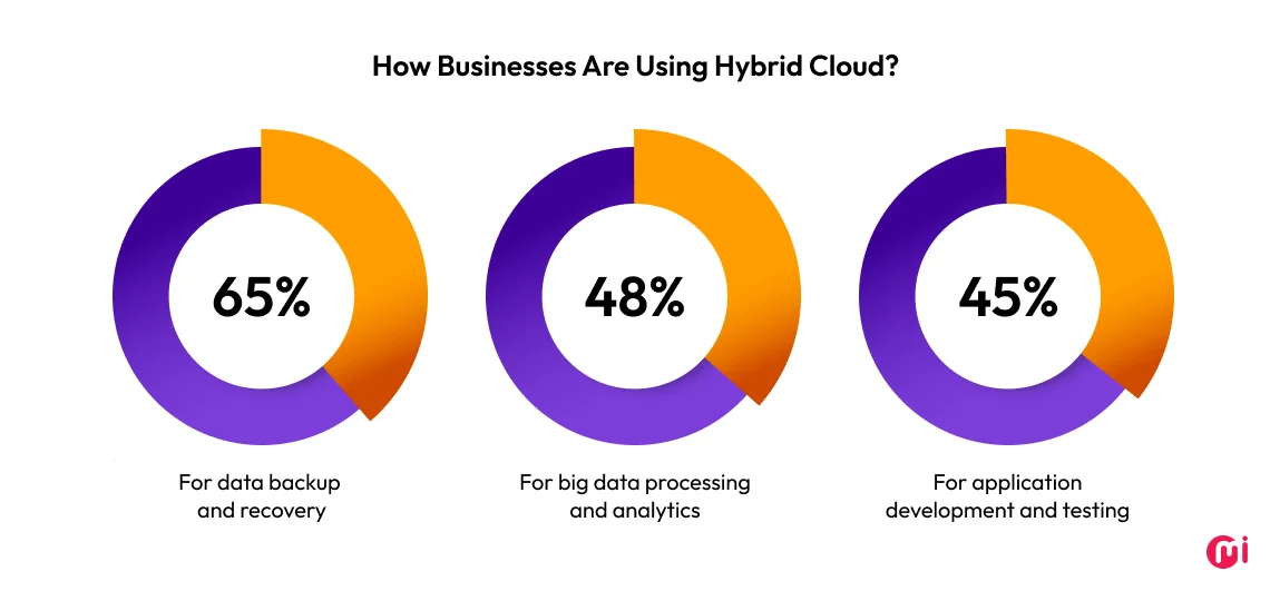 businesses are using hybrid cloud