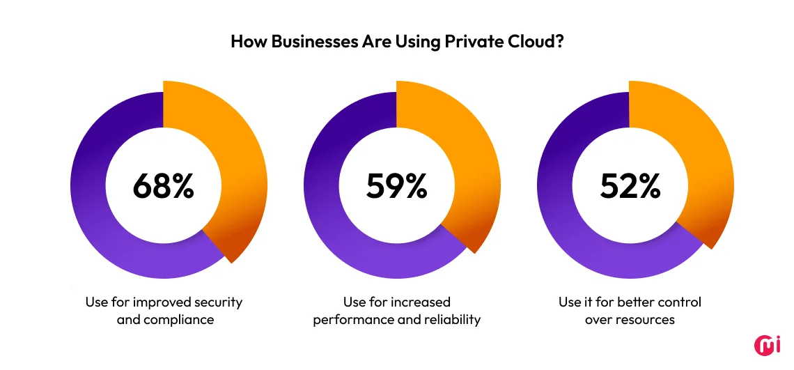 businesses are using private cloud