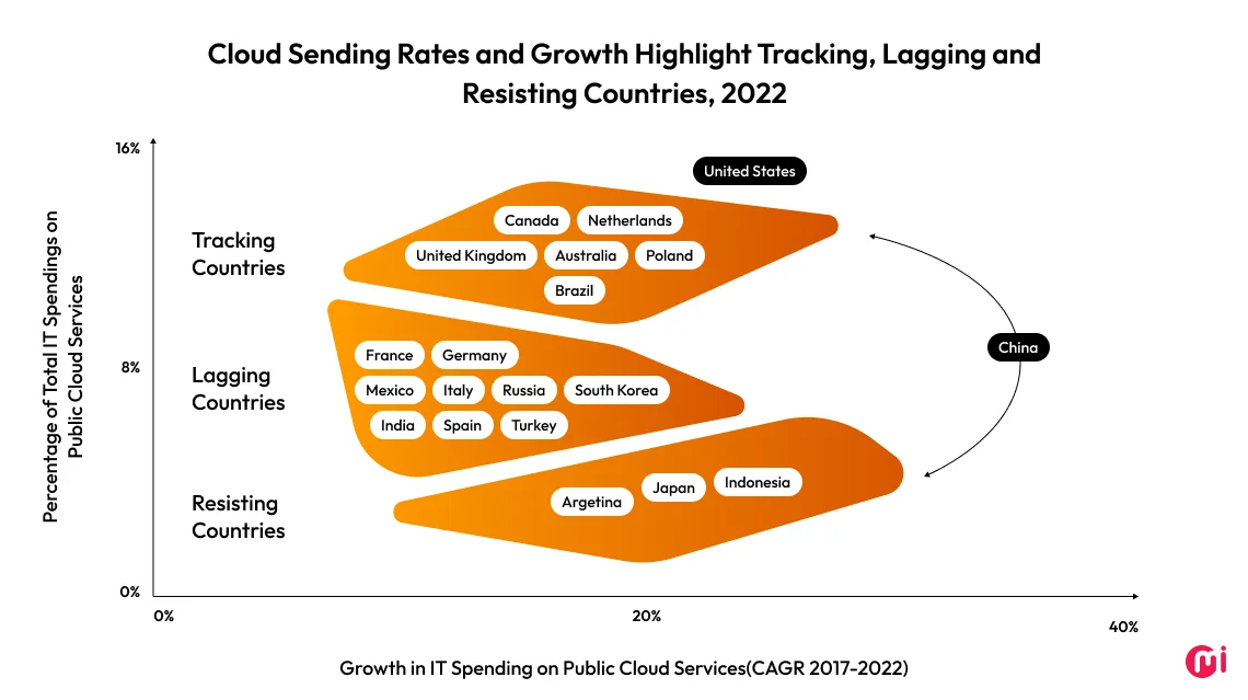 cloud spending rates and growth highlight