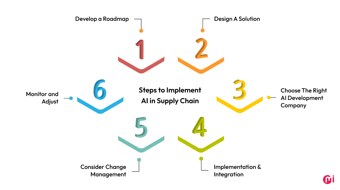 how to get your supply chain ready for AI implementation