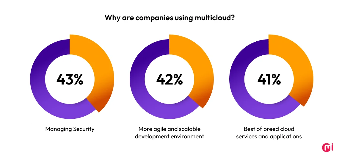 multi cloud statistics