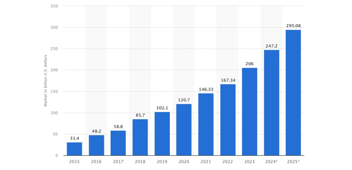 saas end user spending worldwide