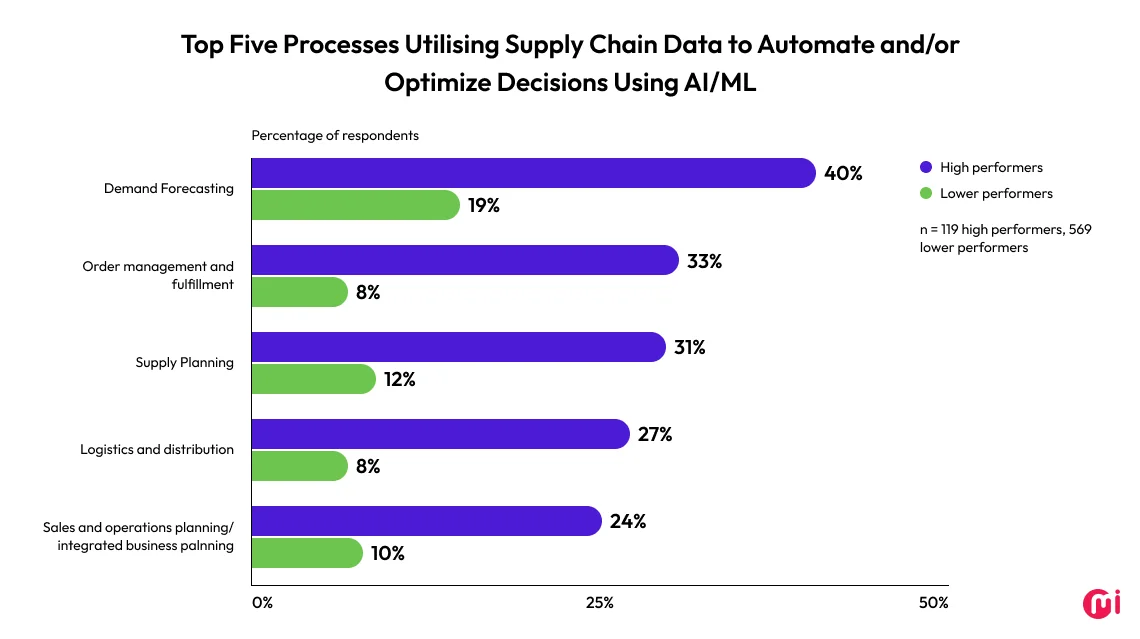 Top processes utilising supply chain data to automate and optimise decisions using AI/ML