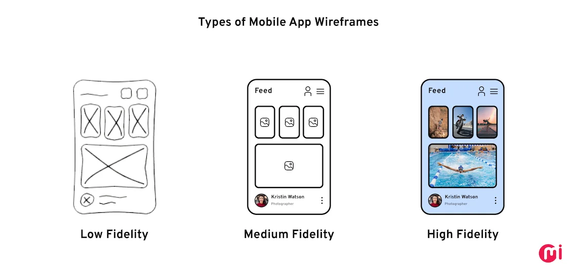 Types of Mobile App Wireframes