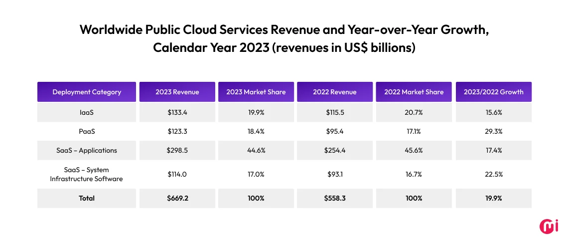 worldwide public cloud services revenues