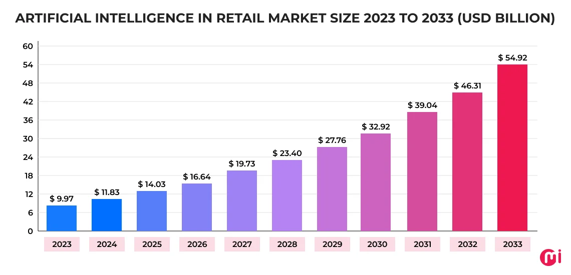 global statistics ai in retail industry