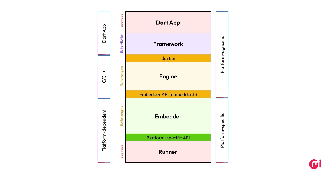 anatomy of an application