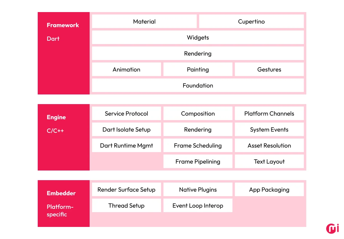 flutter architecture overview