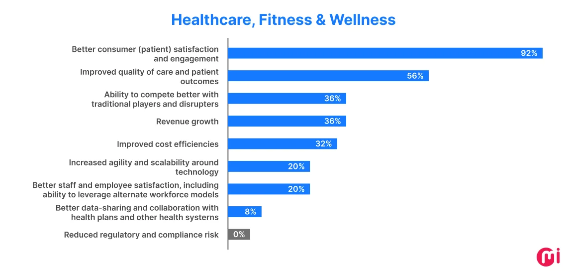 healthcare fitness and wellness statistics