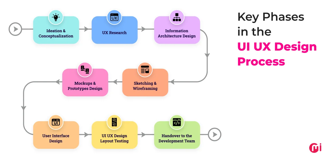 key phases of ui ux design process