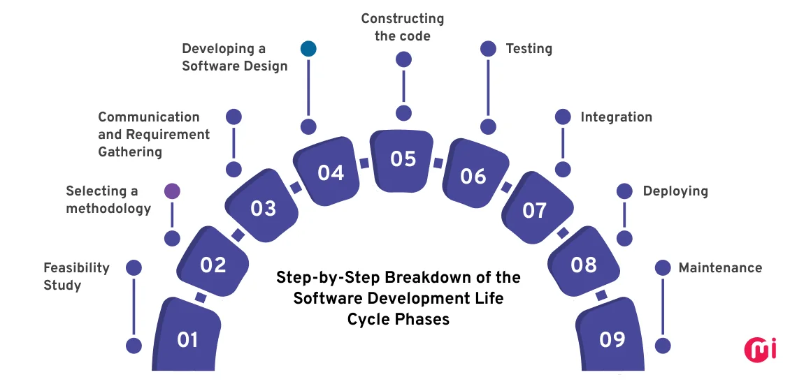 Phases of Software Development Life Cycle