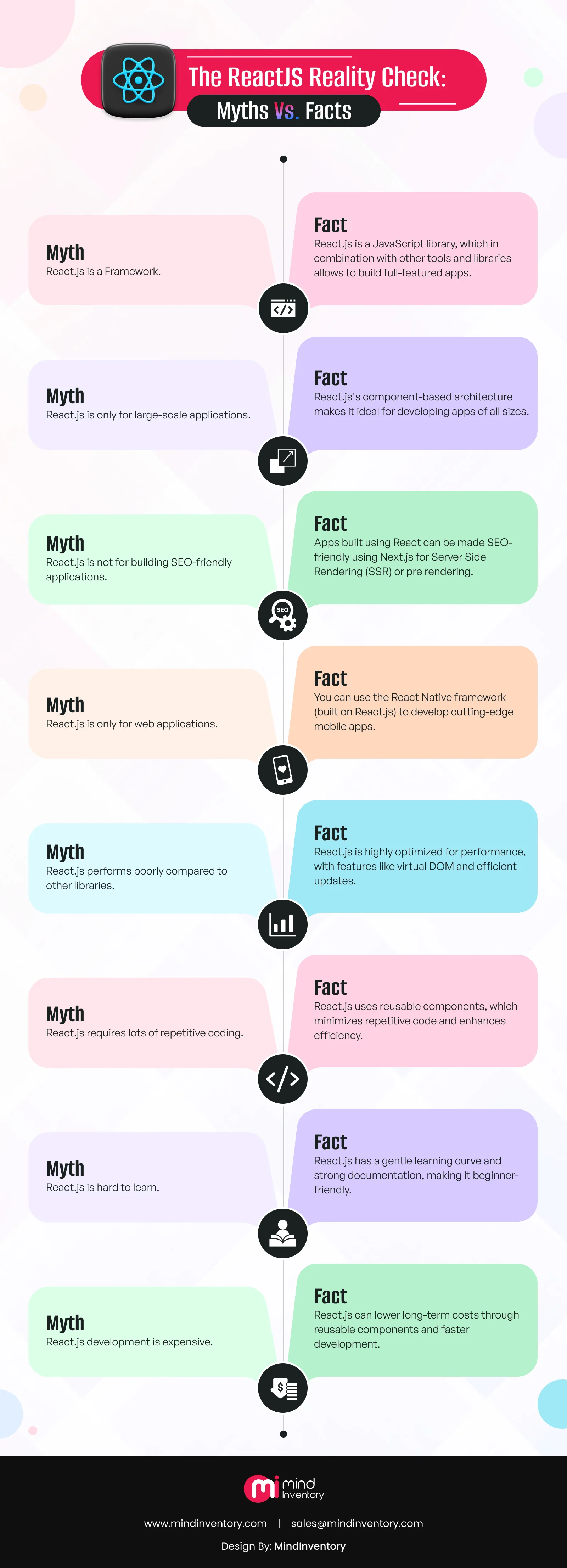 Reactjs - Myths vs facts