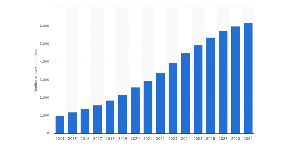 Number of smartphone users worldwide