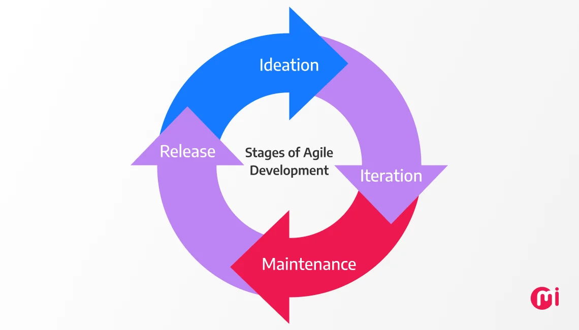 stages of agile development