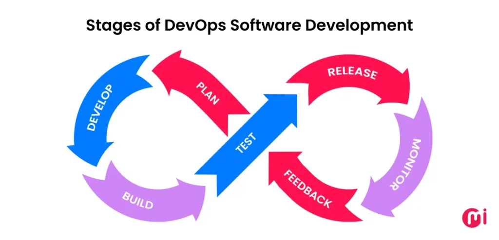 stages of devops software development