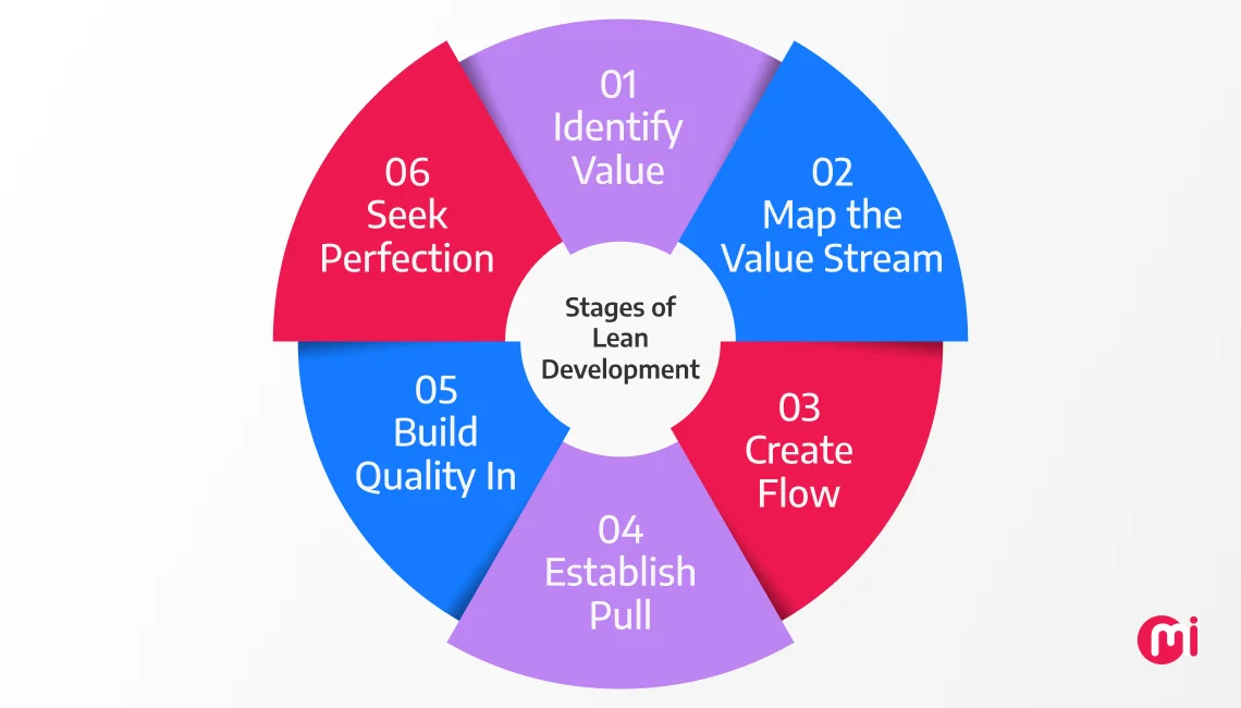 stages of lean development