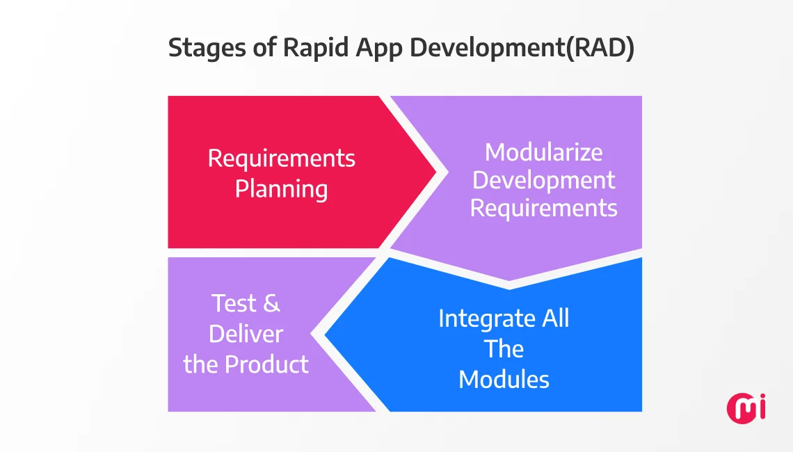 stages of rapid app development