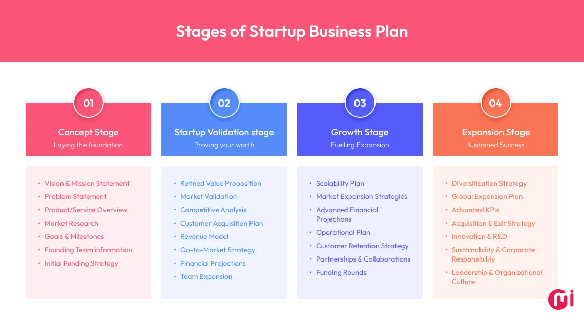 stages of startup business plan