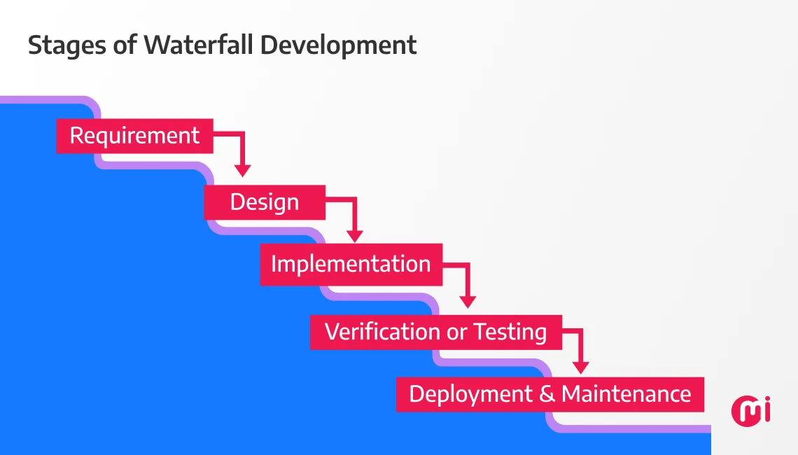 stages of waterfall development