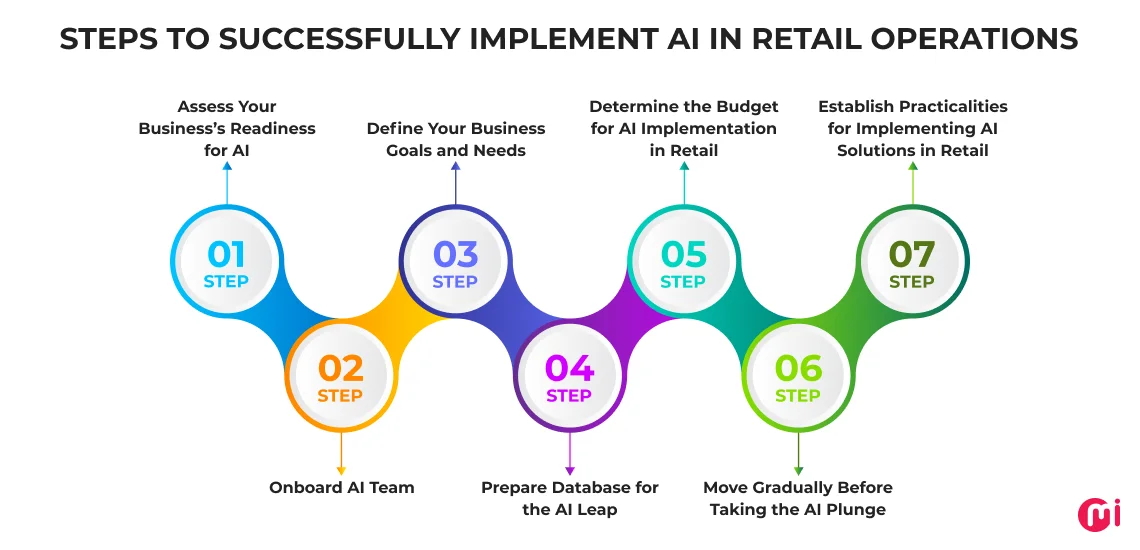 successfully implement ai in retail operations