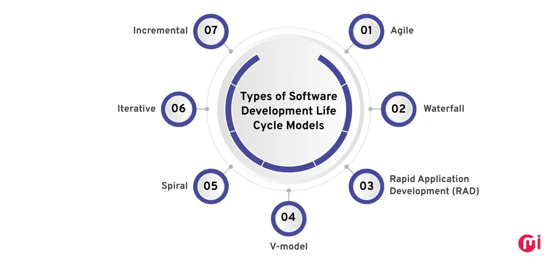 types of software development life cycle models