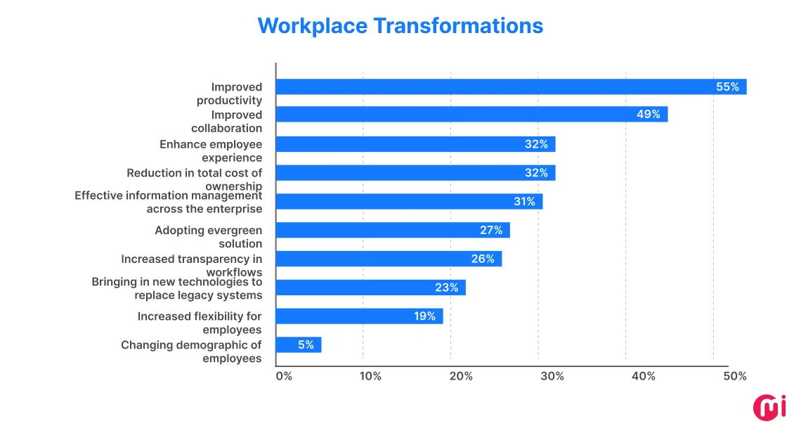 workplace transformation statistics