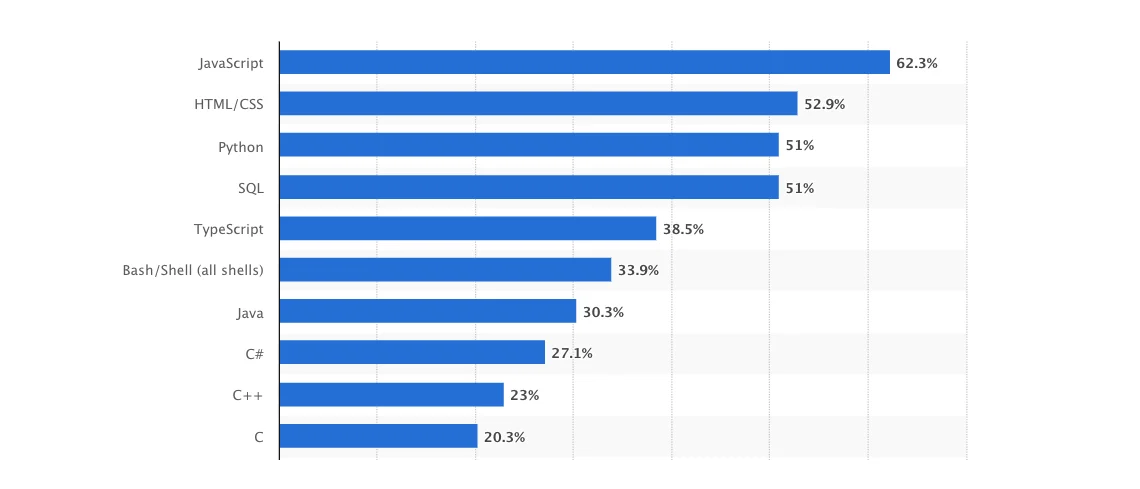 most used programming languages