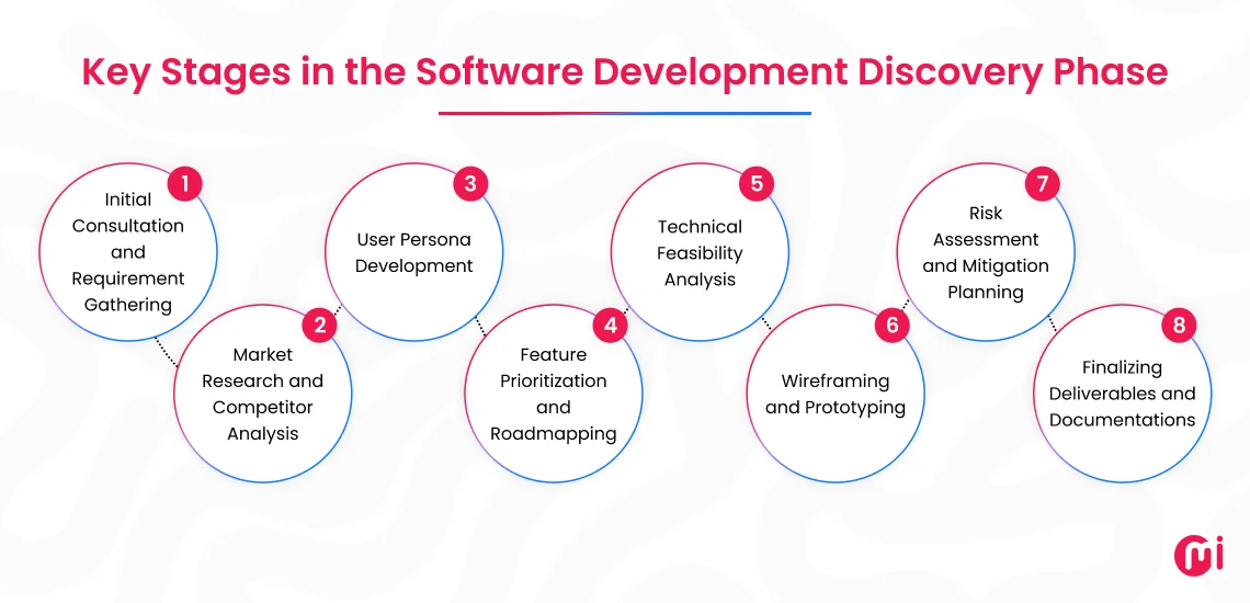 key stages of the discovery phase of a software development