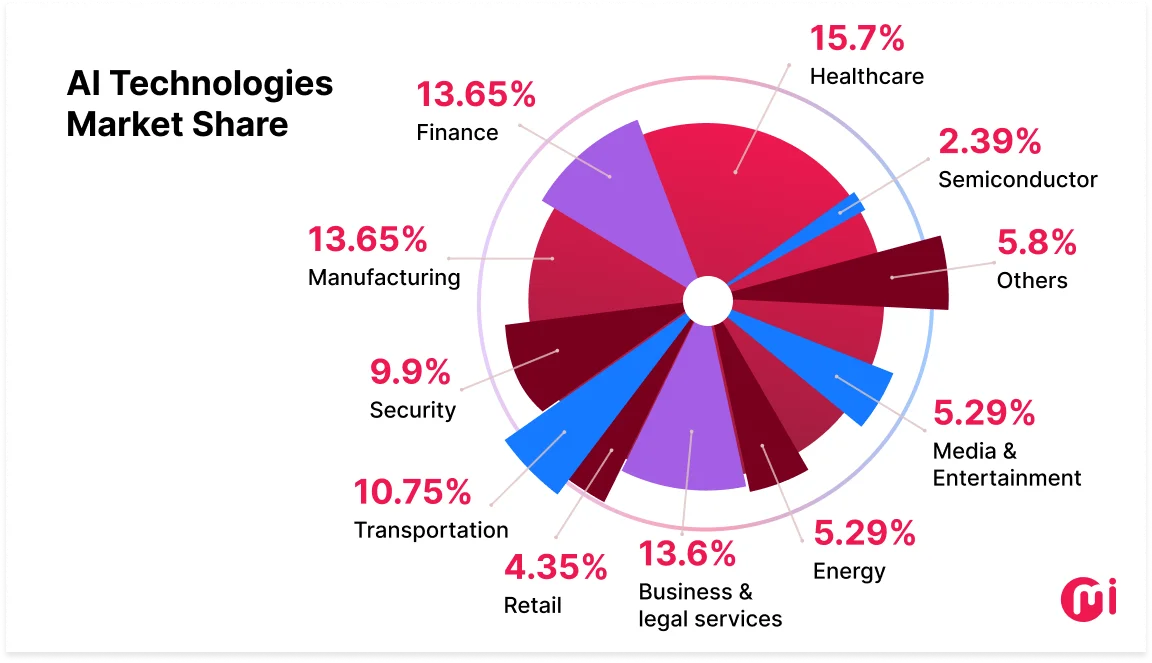 ai technology market share