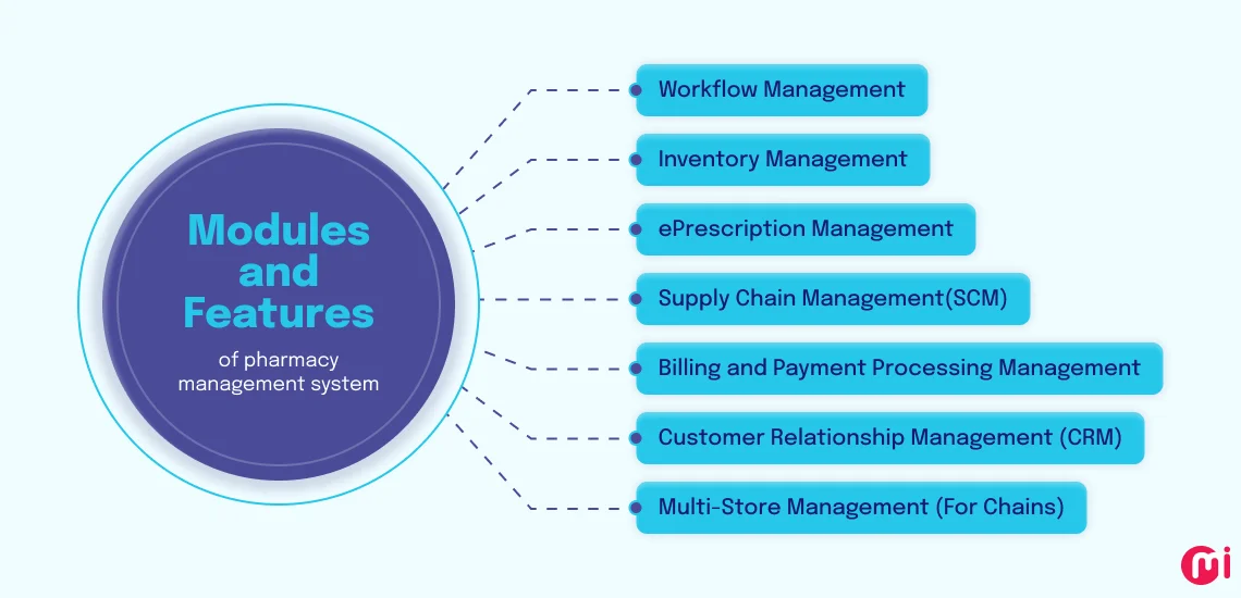 modules and features of pharmacy management system