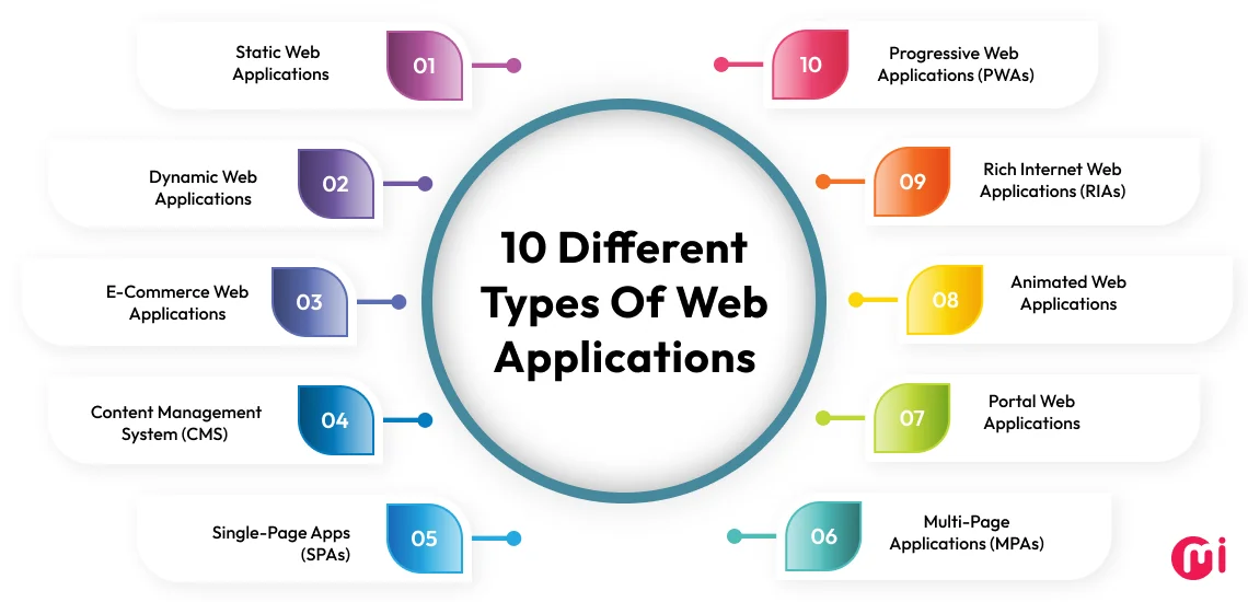 ten types of web app