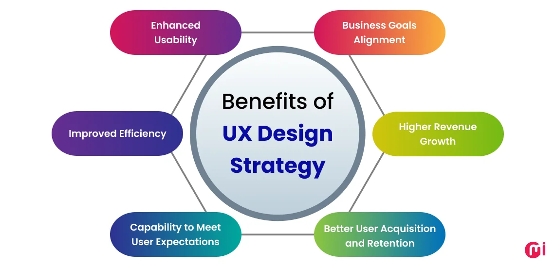 benefits of ux design strategy