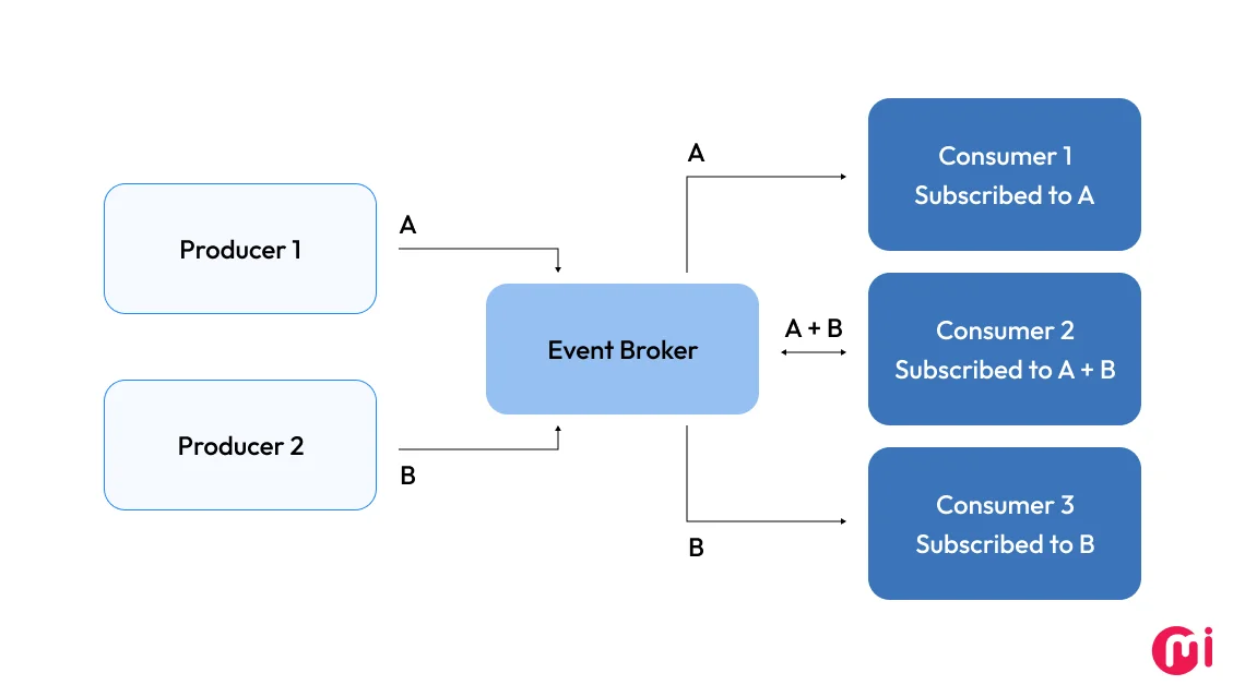 event driven architecture pattern