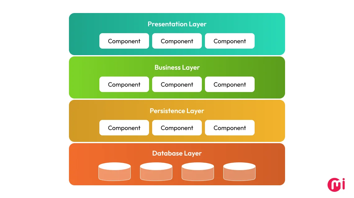 layered architecture pattern