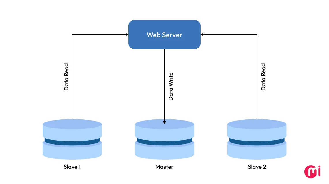 master slave architecture pattern