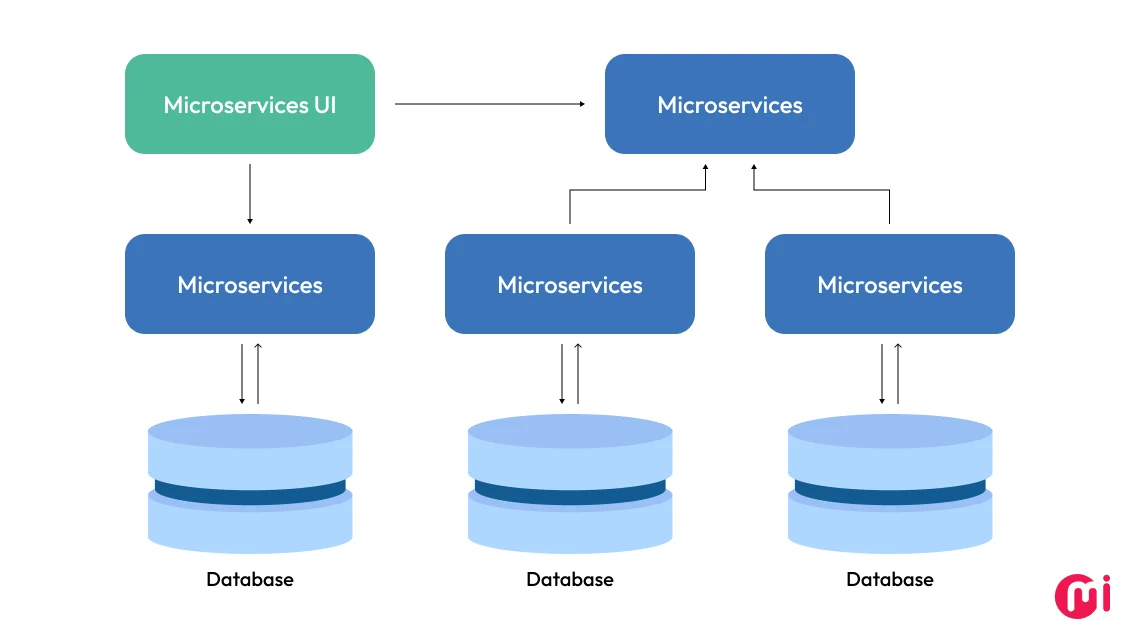 microservices architecture pattern