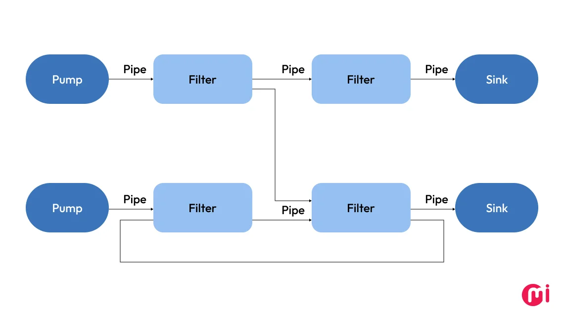 pipe filter architecture pattern