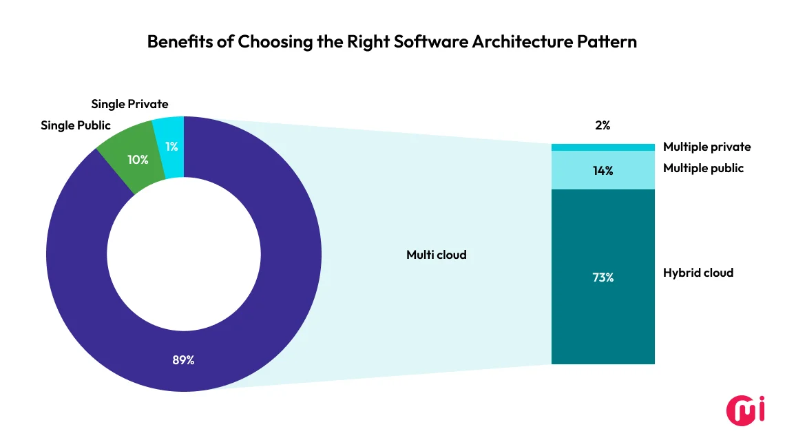 benefits of right software architecture