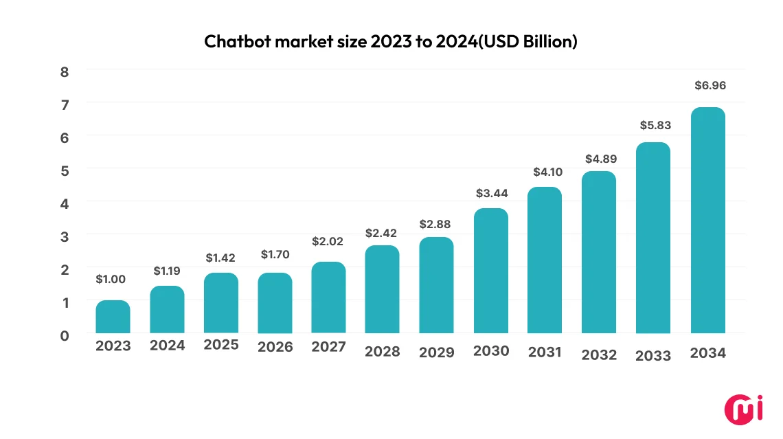 chatbot market size 2023 to 2024