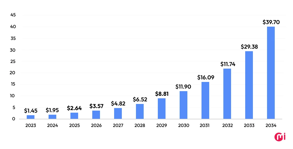 generative ai in healthcare marketsize and statistics