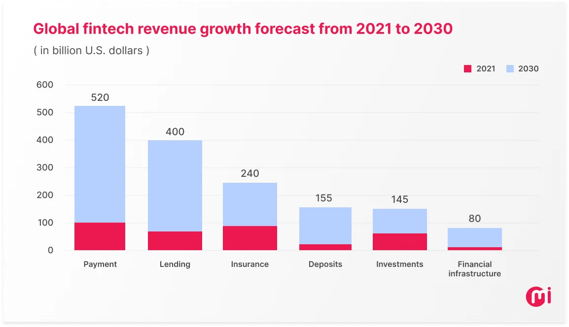 global fintech revenue growth forecast