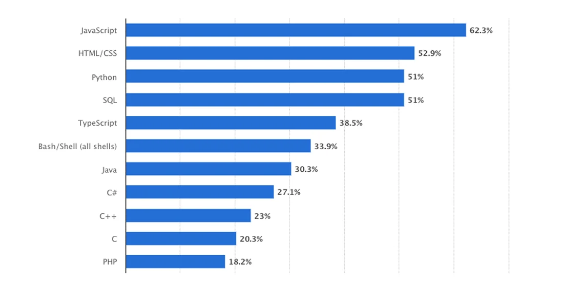 most used programming languages