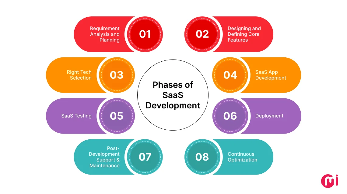 phases of saas development