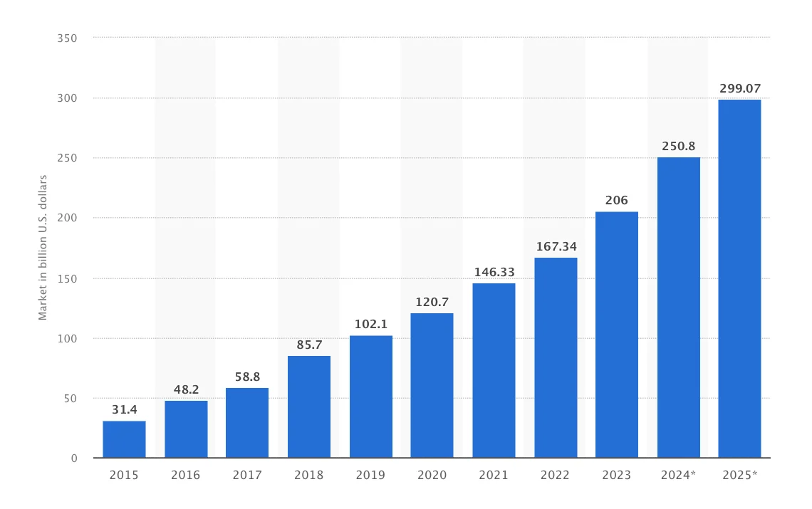 worldwide SaaS revenue