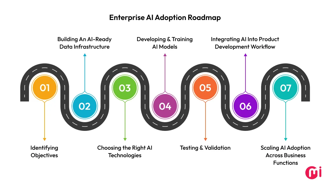 enterprise ai adoption roadmap