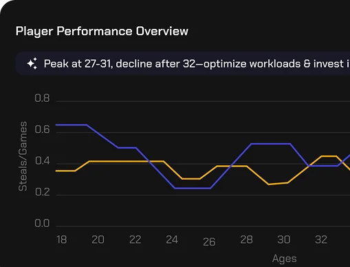 Ai driven player and performance analytics